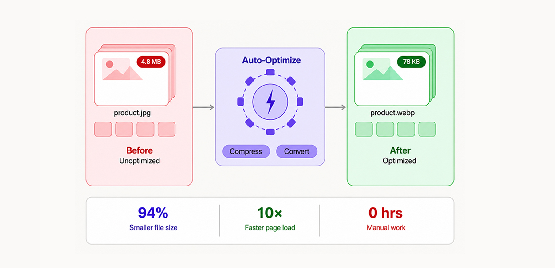 How to Optimize Thousands of Product Images for Faster SEO